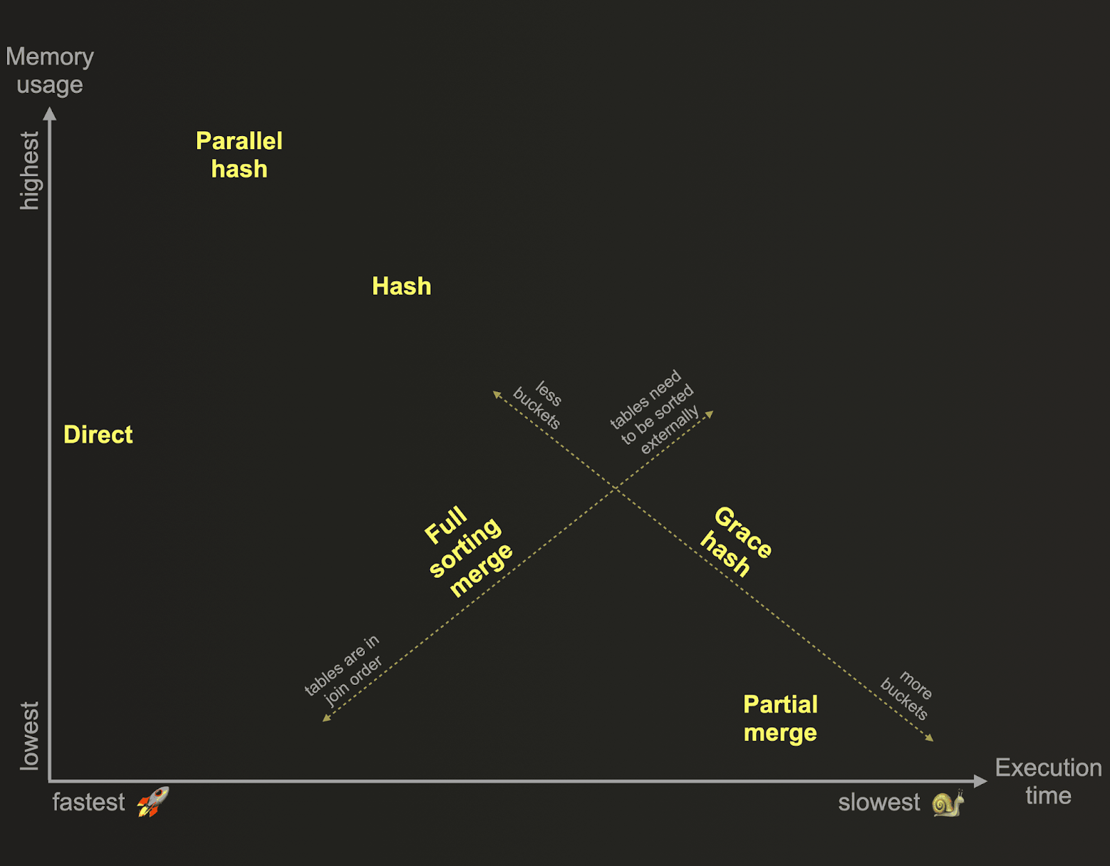 Joins - скорость против памяти