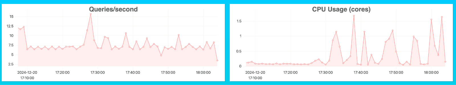 Запрос с высоким потреблением ресурсов