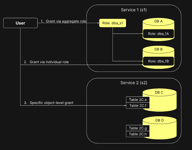 An illustration showing the different ways a user could be granted permissions
